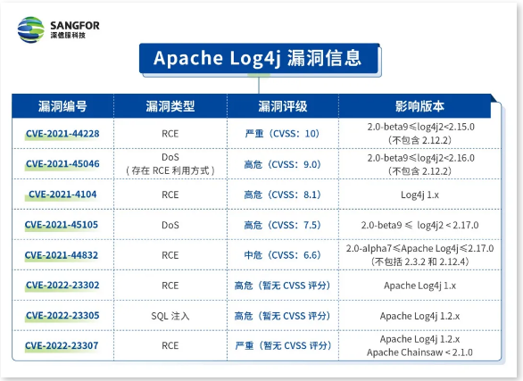 再曝3個高危漏洞！Apache Log4j 漏洞1個月回顧：警惕關鍵信息基礎設施安全
