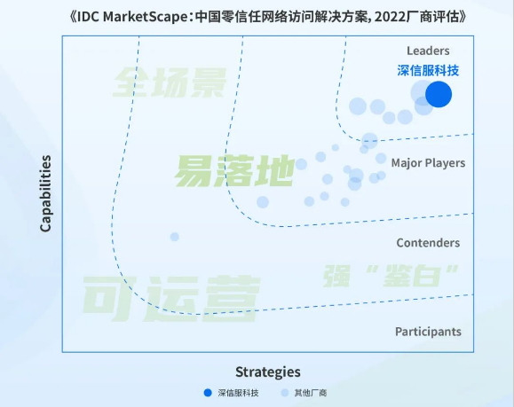 IDC最新發布的《IDC MarketScape:零信任網絡訪問解決方案，2022廠商評估》報告，深信服零信任高居「位置」！