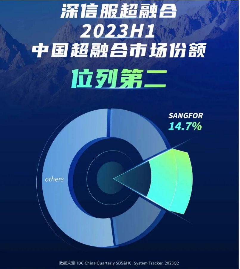 IDC報告顯示，深信服超融合第二季度以16.8%的市占率位居第二